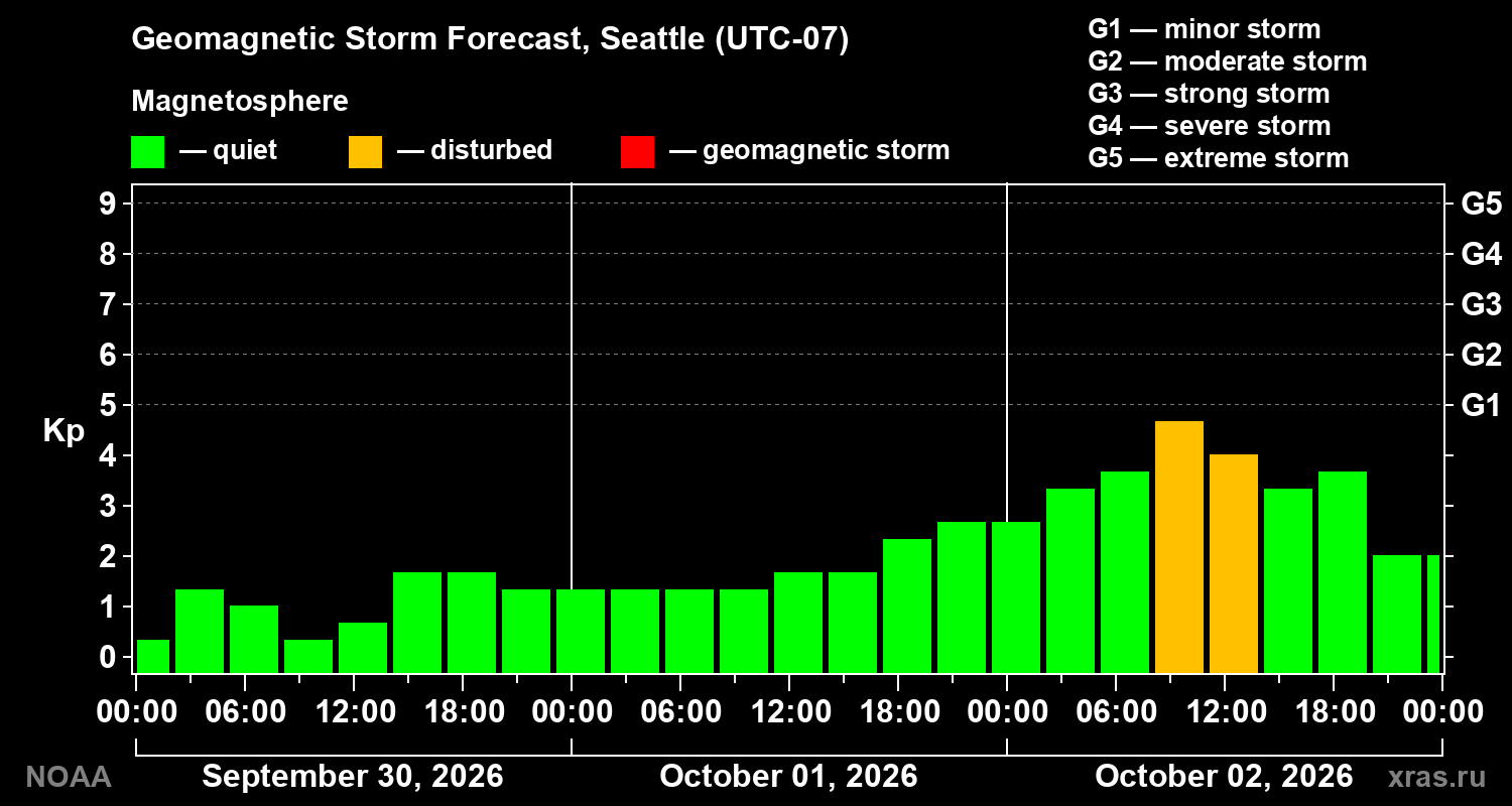 Geomagnetic index Kp forecast for three days