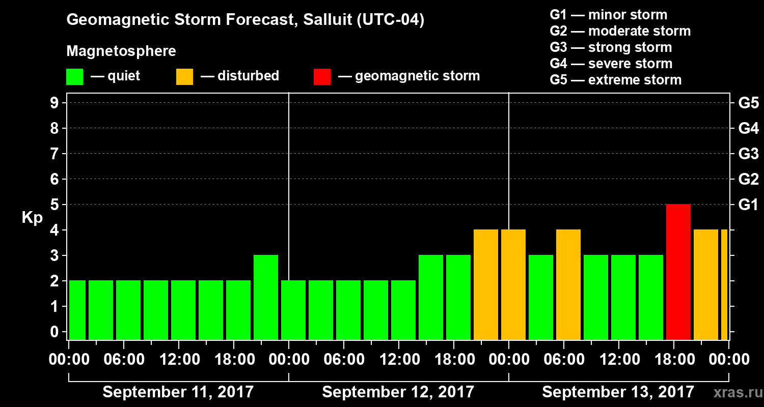 Forecast of the geomagnetic index Kp