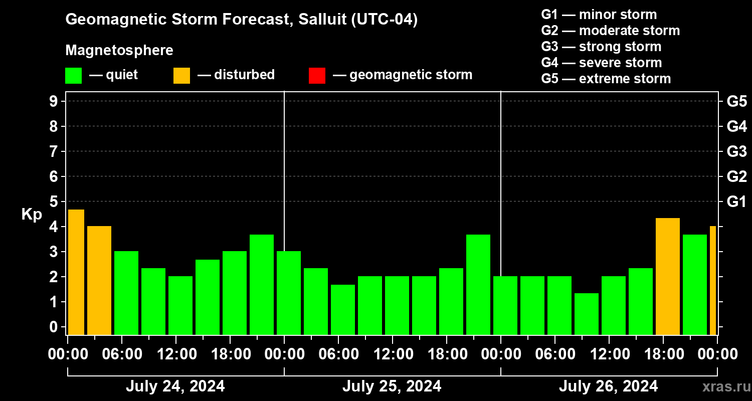 Forecast of the geomagnetic index Kp