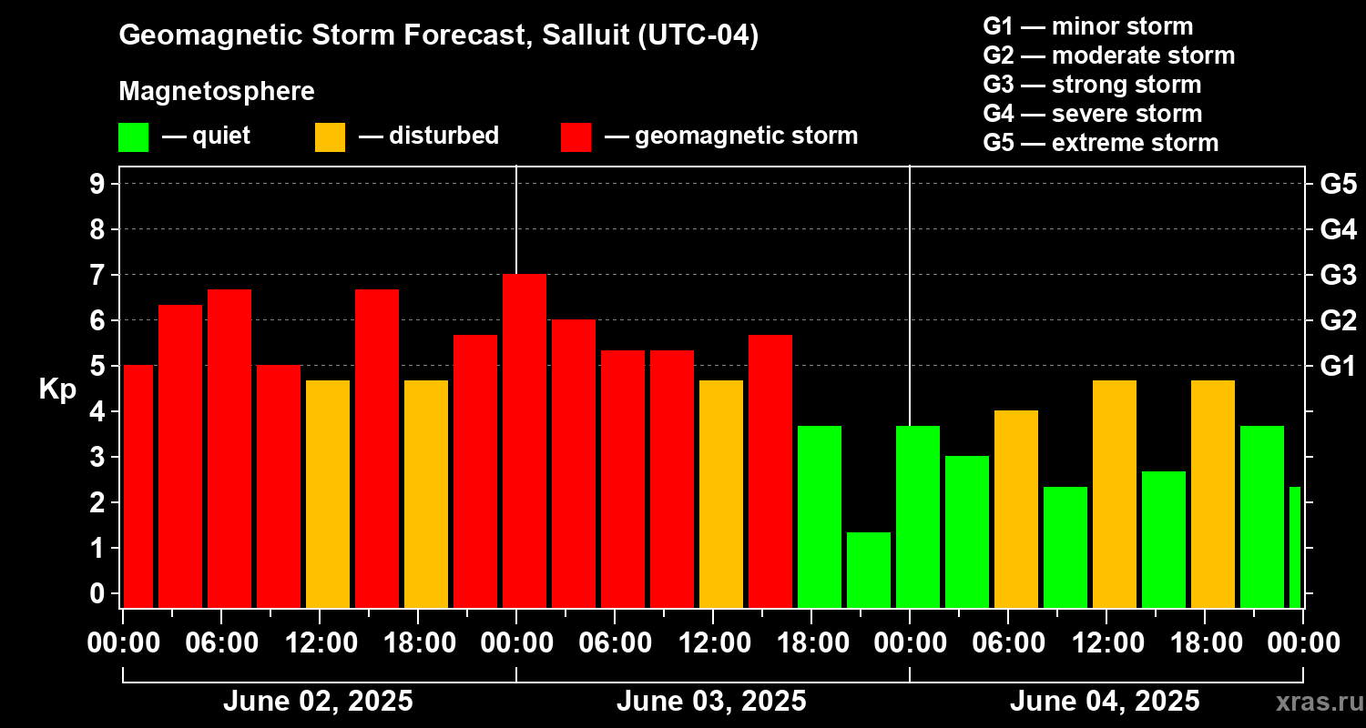 Forecast of the geomagnetic index Kp