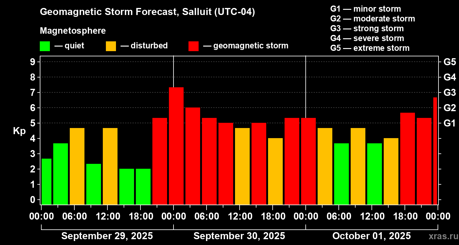 Forecast of the geomagnetic index Kp