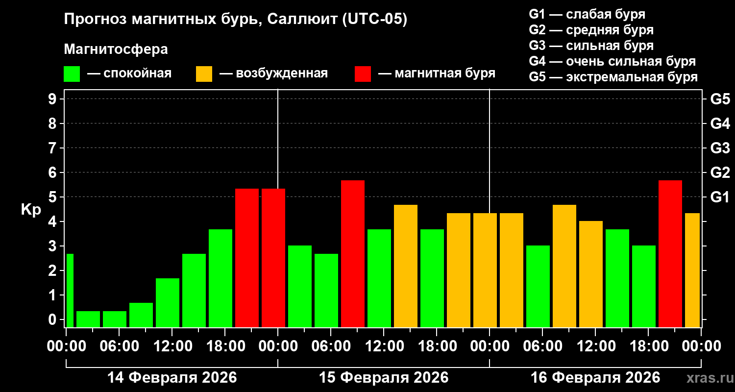 Прогноз геомагнитного индекса Kp