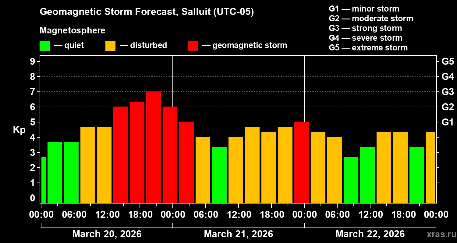 Forecast of the geomagnetic index&nbsp;Kp