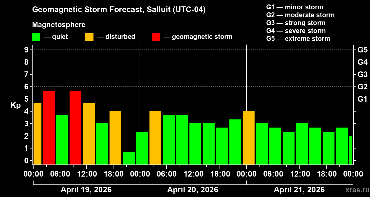 Forecast of the geomagnetic index&nbsp;Kp