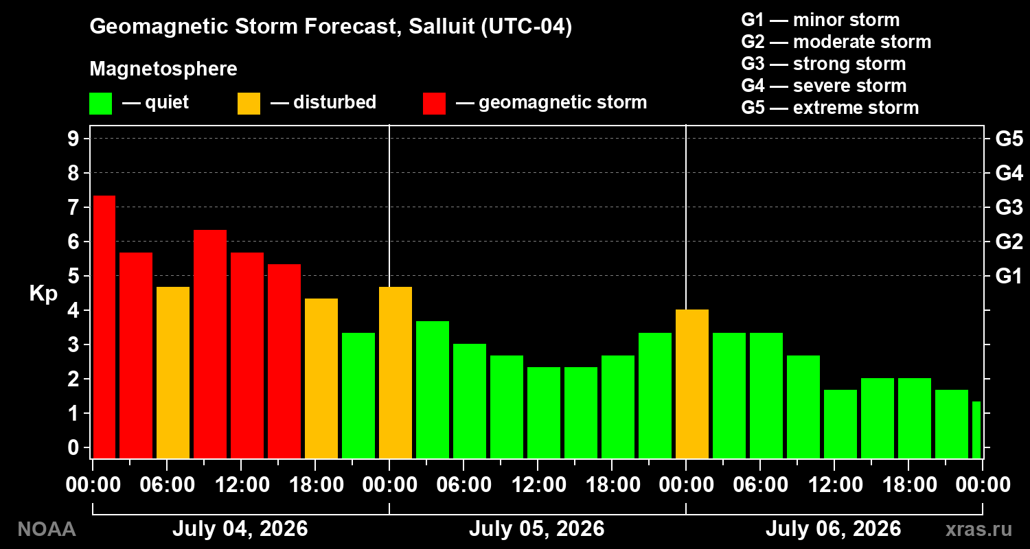 Kp forecast
