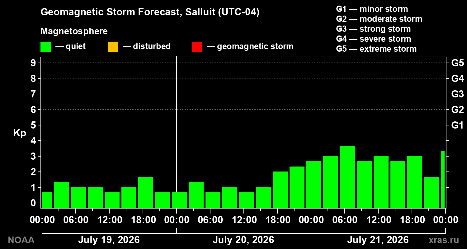 Geomagnetic index Kp forecast for three days