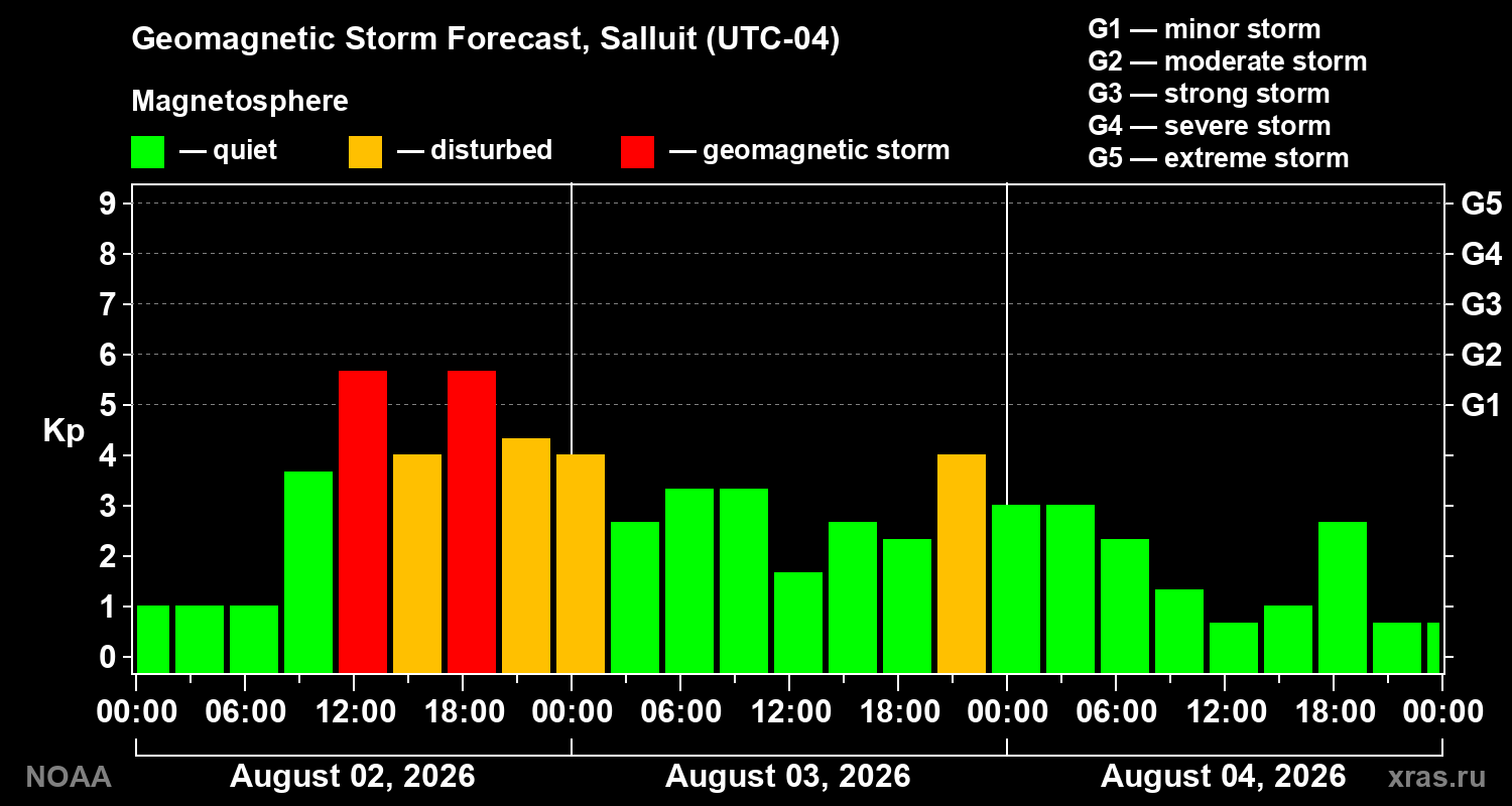 Geomagnetic index Kp forecast for three days