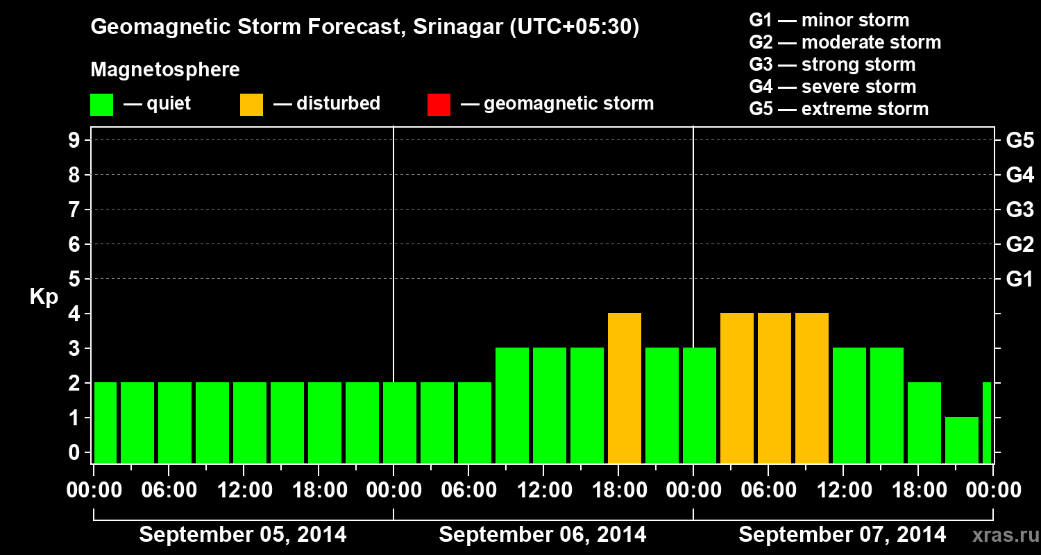 Forecast of the geomagnetic index Kp