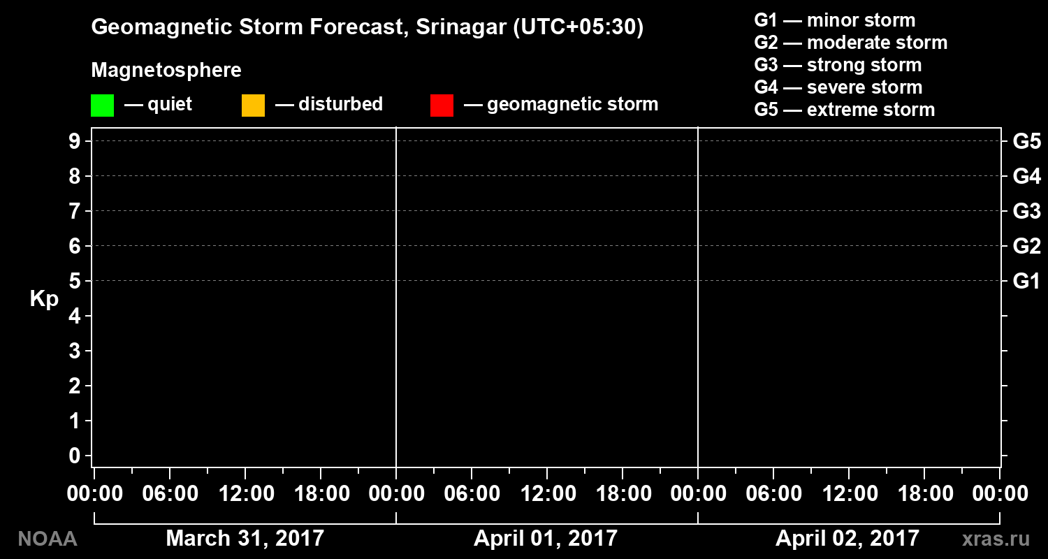 Geomagnetic index Kp forecast for three days