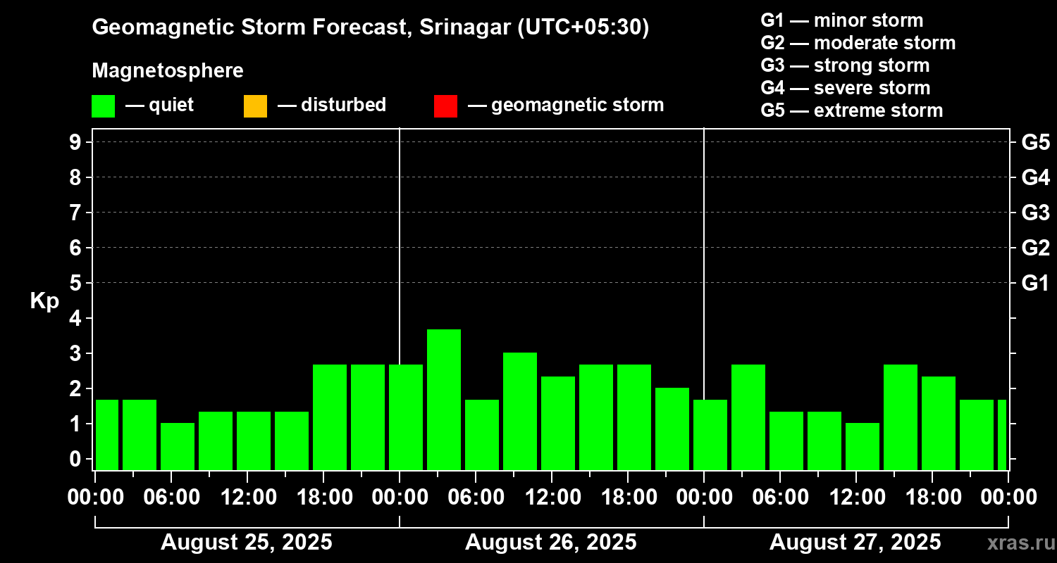 Forecast of the geomagnetic index Kp