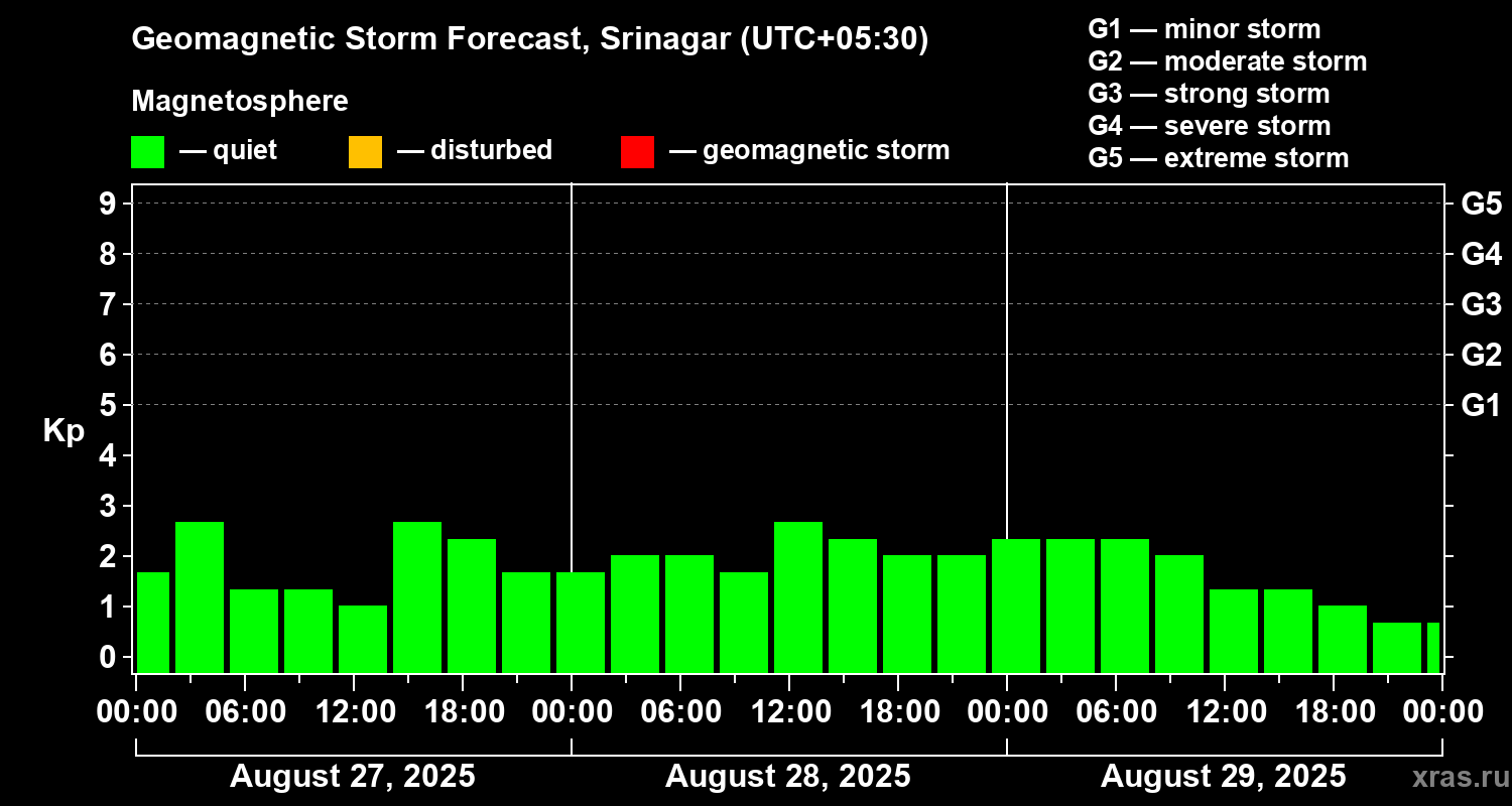 Forecast of the geomagnetic index Kp