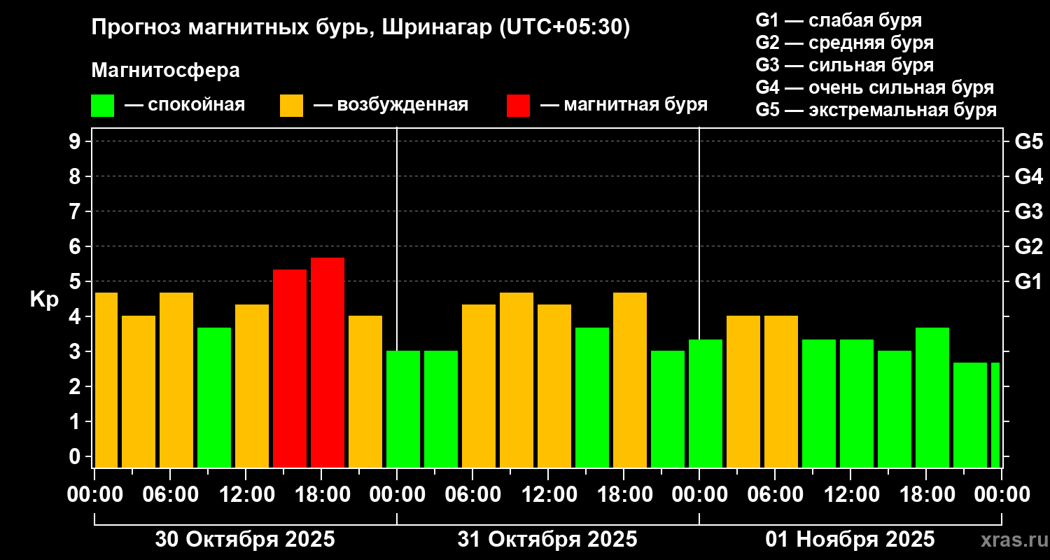 Прогноз геомагнитного индекса Kp
