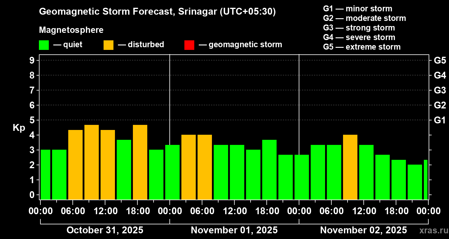 Forecast of the geomagnetic index Kp