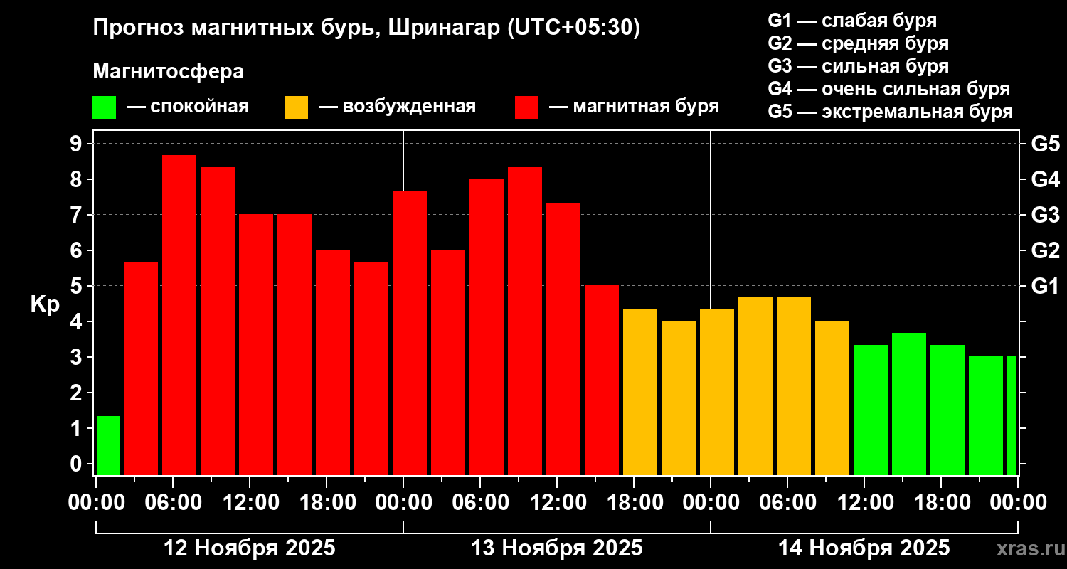 Прогноз геомагнитного индекса Kp