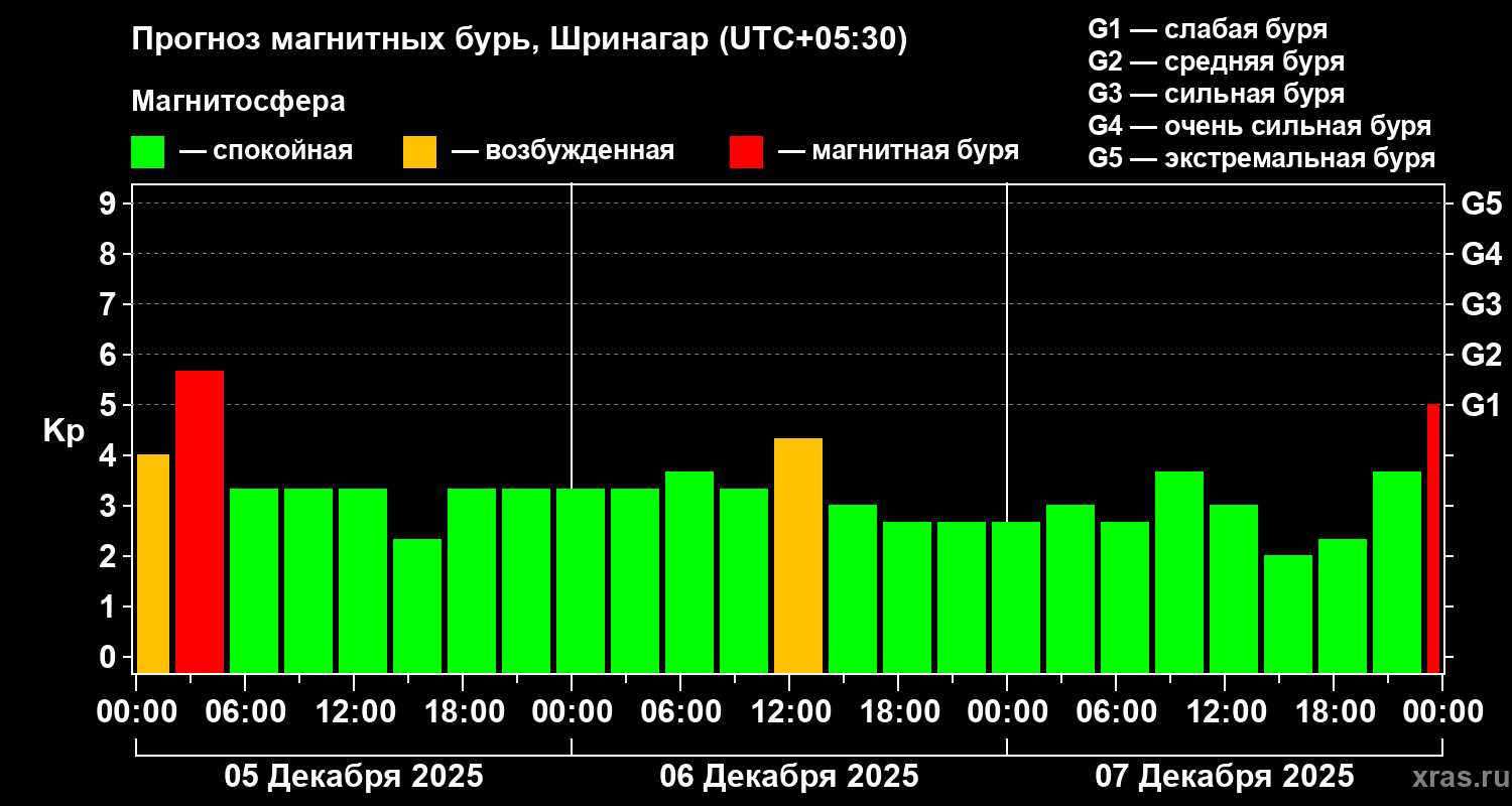 Прогноз геомагнитного индекса Kp