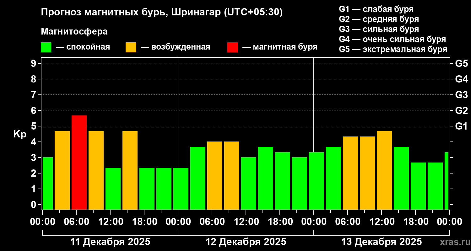 Прогноз геомагнитного индекса Kp