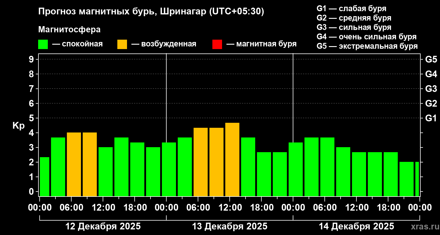 Прогноз геомагнитного индекса Kp