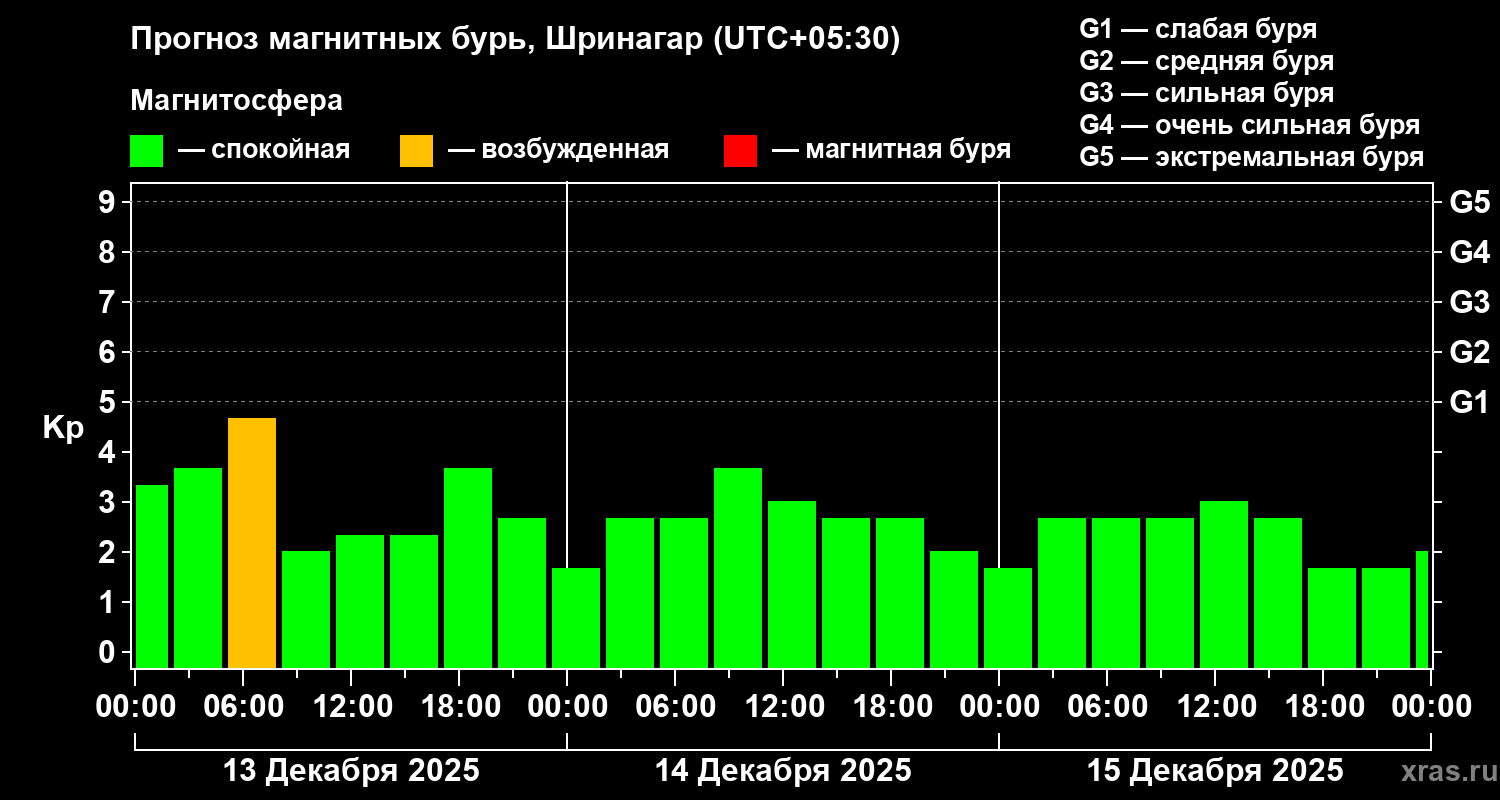 Прогноз геомагнитного индекса Kp