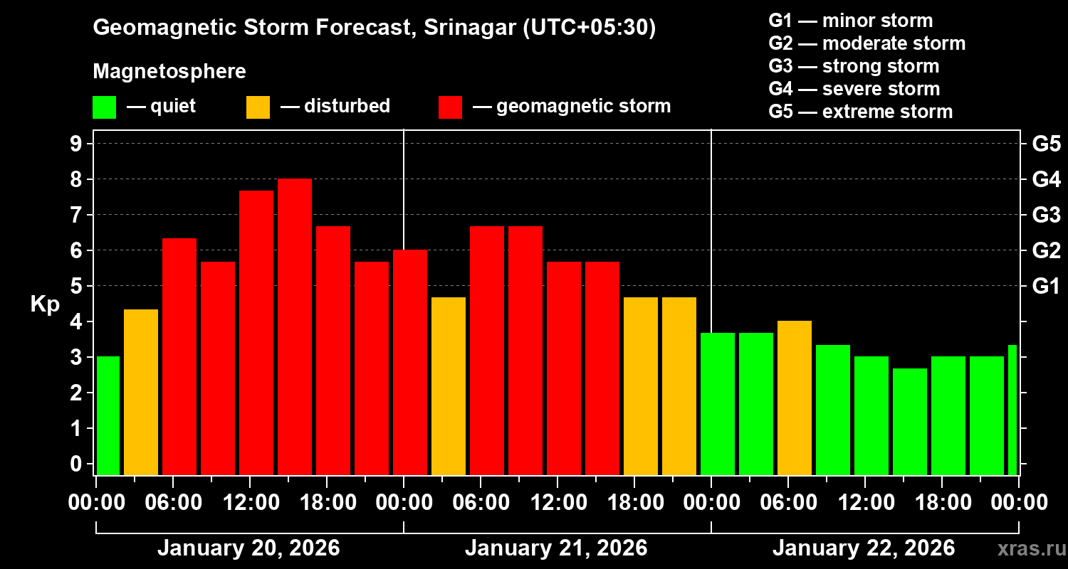 Forecast of the geomagnetic index&nbsp;Kp