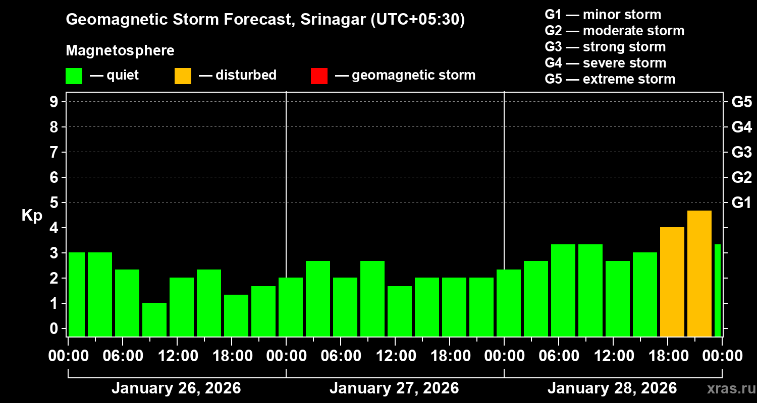 Forecast of the geomagnetic index&nbsp;Kp