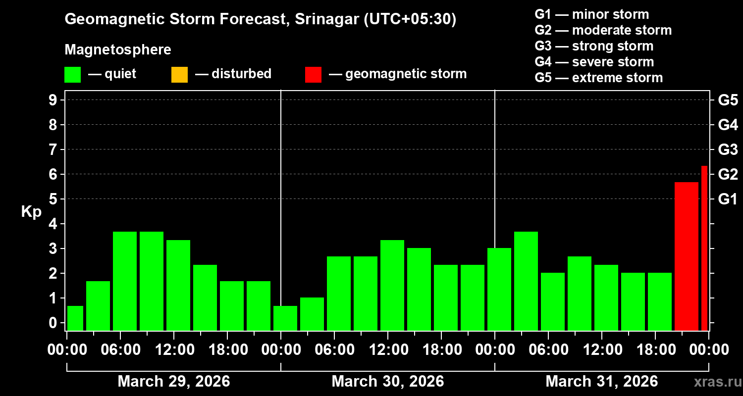 Forecast of the geomagnetic index&nbsp;Kp
