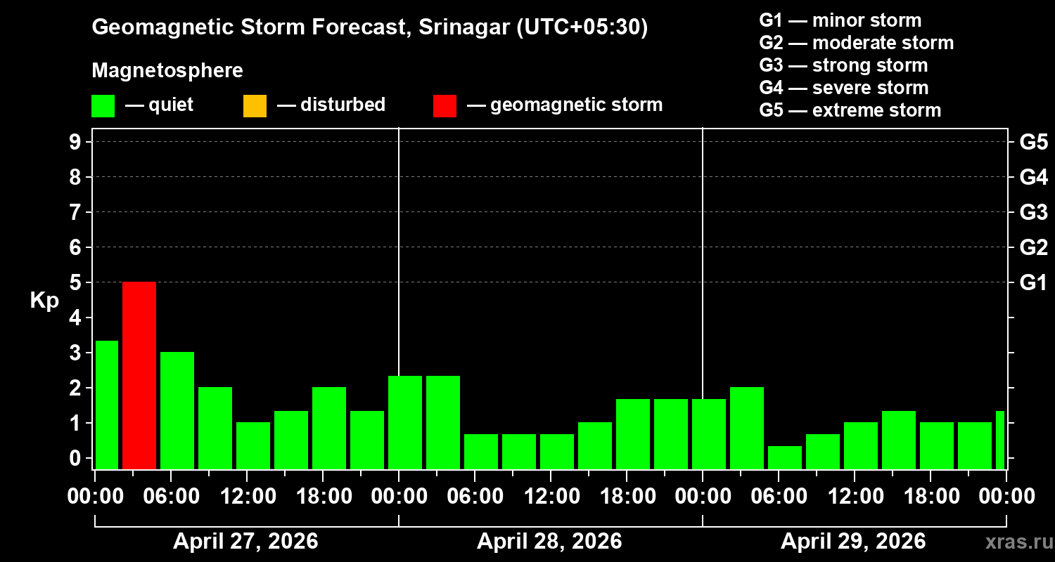 Forecast of the geomagnetic index&nbsp;Kp