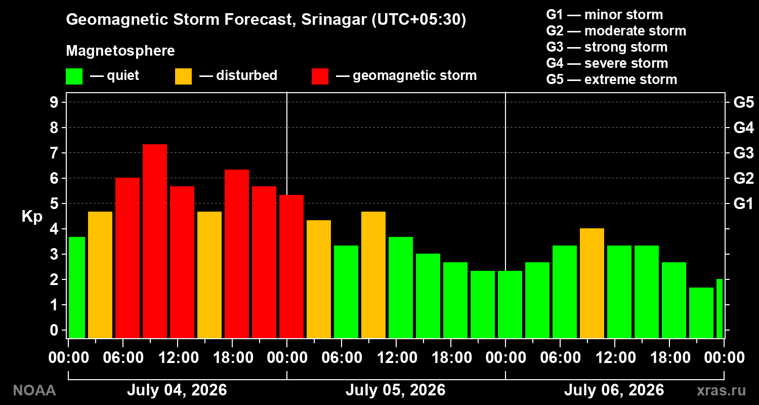 Kp forecast