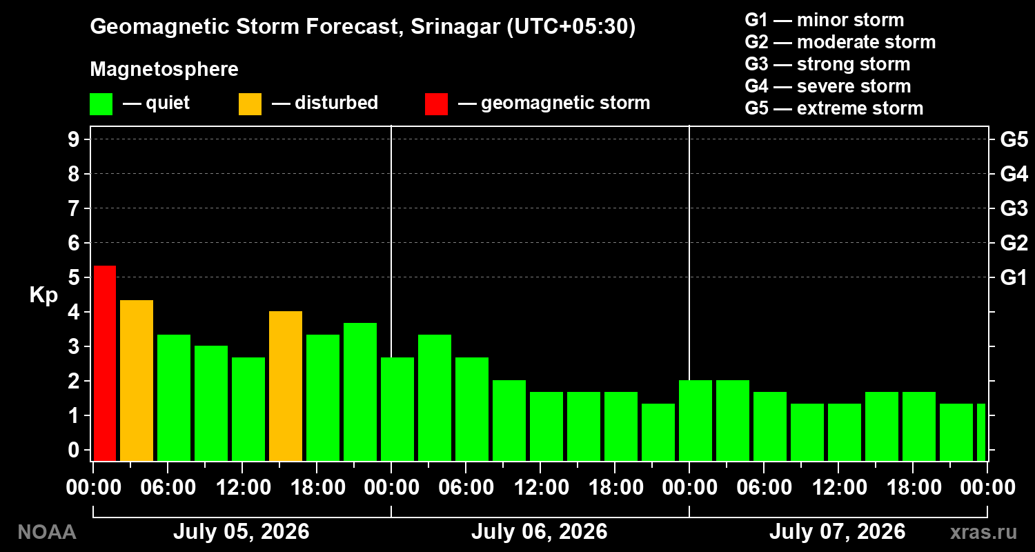 Kp forecast