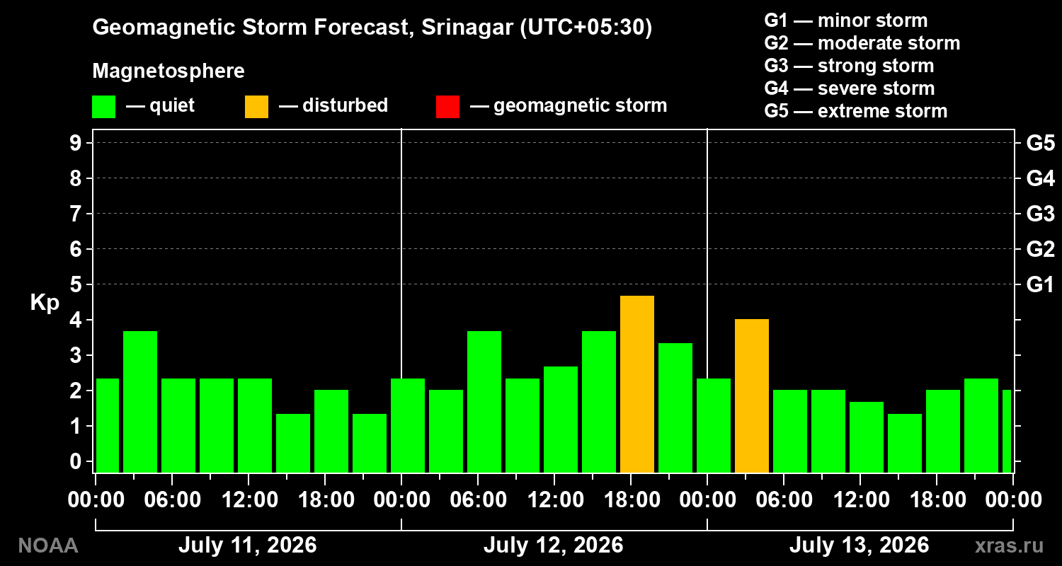 Geomagnetic index Kp forecast for three days