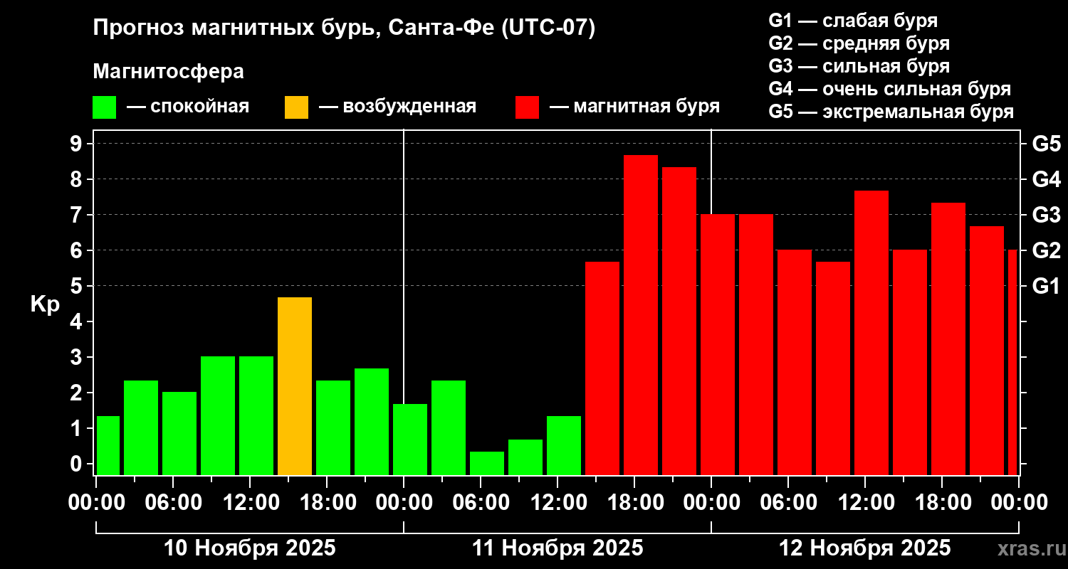 Прогноз геомагнитного индекса Kp