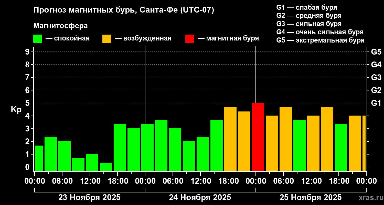 Прогноз геомагнитного индекса Kp