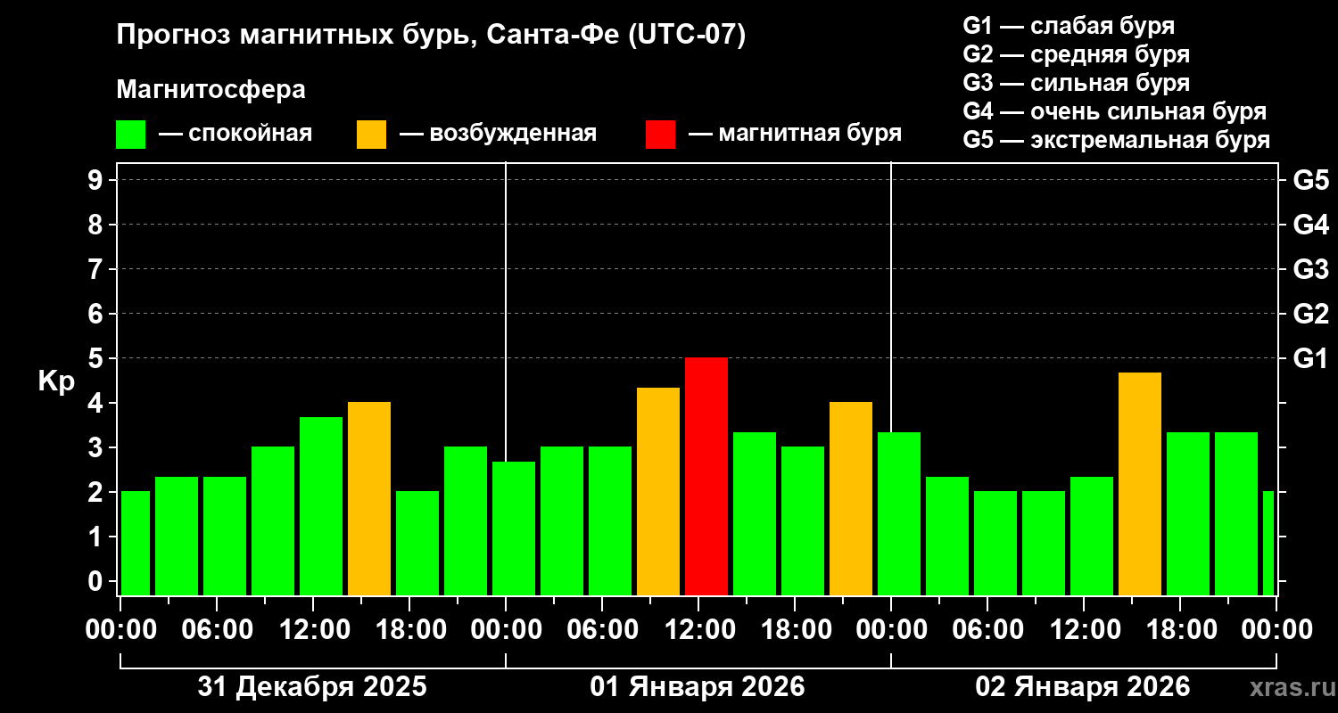 Прогноз геомагнитного индекса&nbsp;Kp