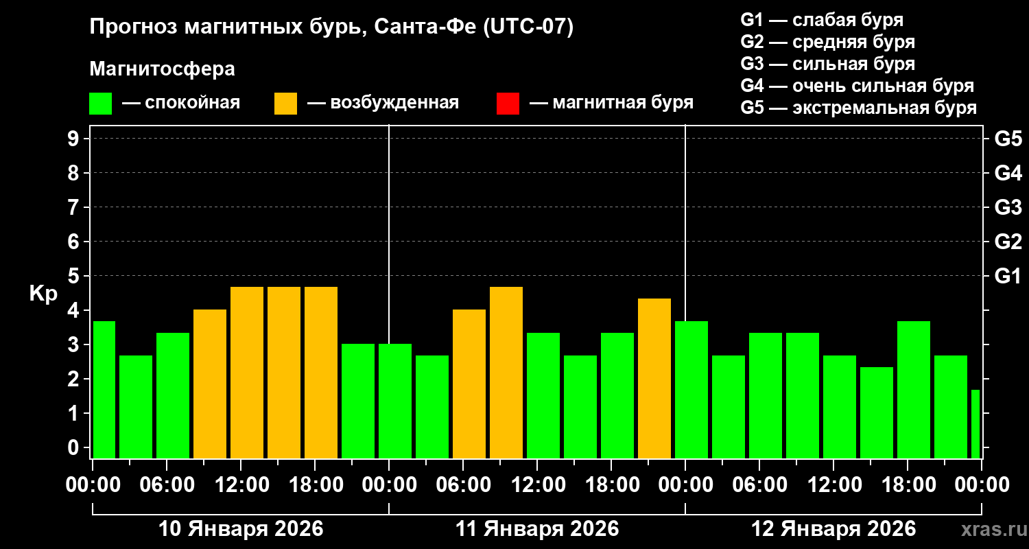 Прогноз геомагнитного индекса&nbsp;Kp