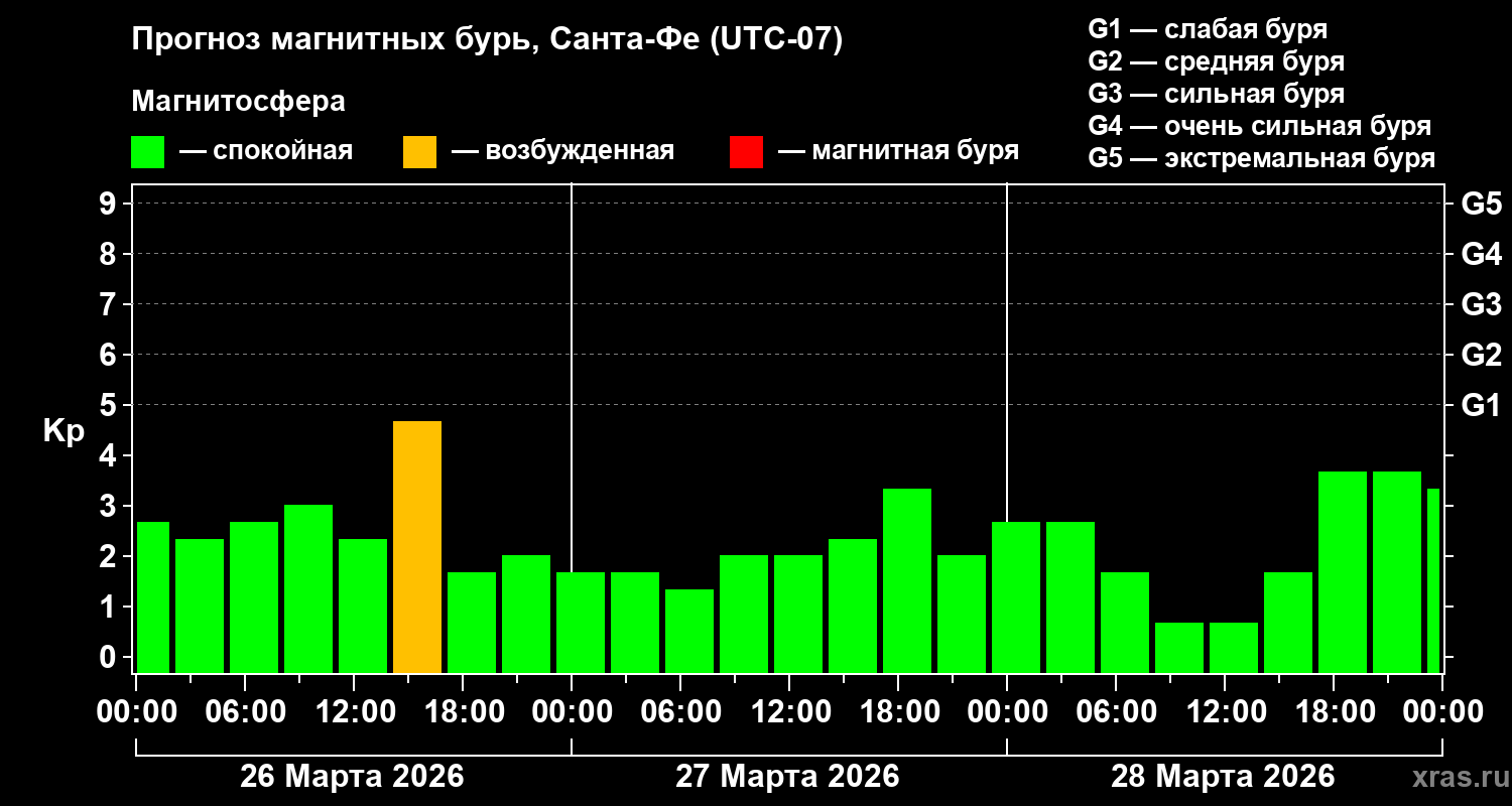 Прогноз геомагнитного индекса&nbsp;Kp