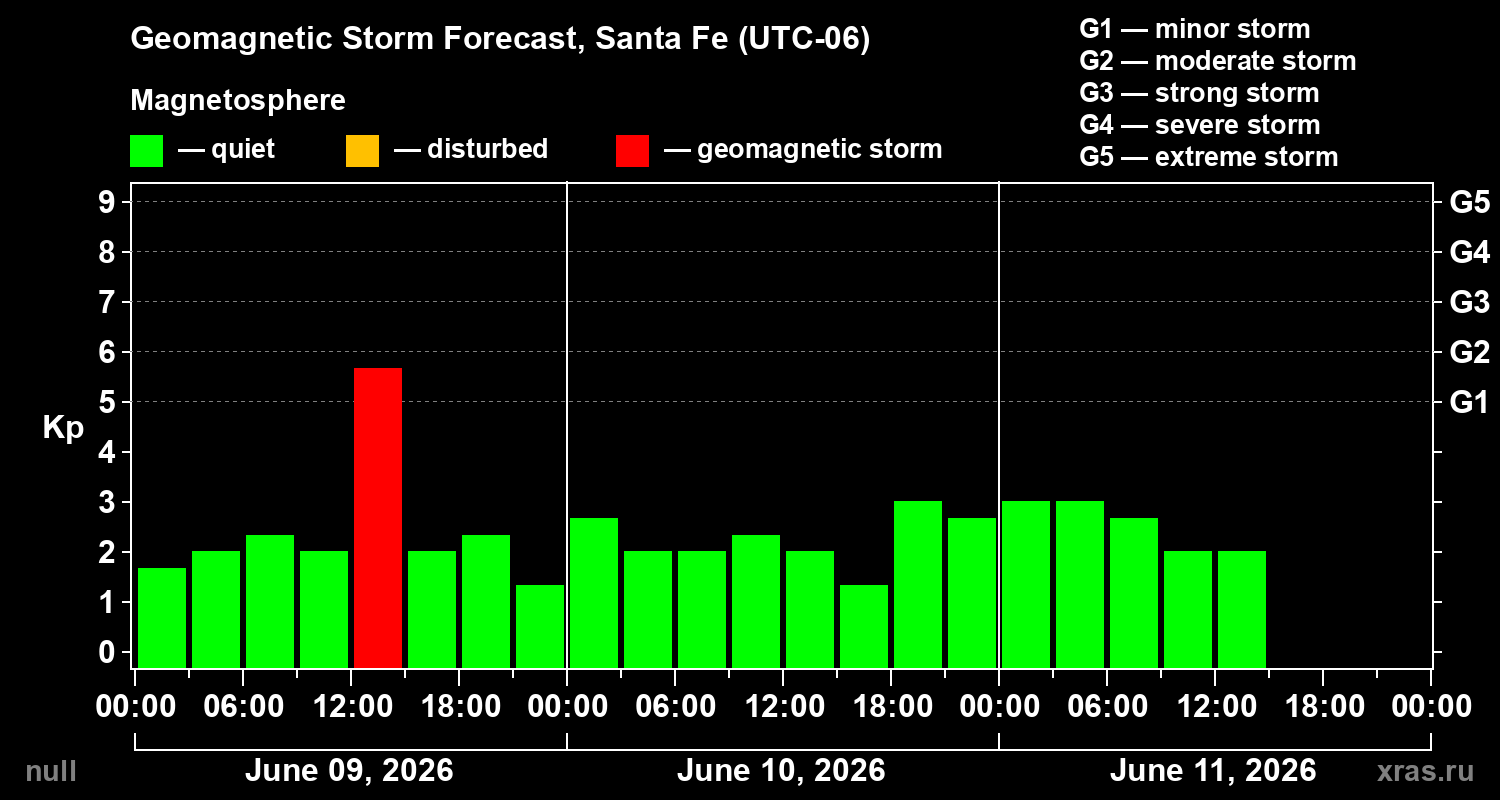 Forecast of the geomagnetic index&nbsp;Kp