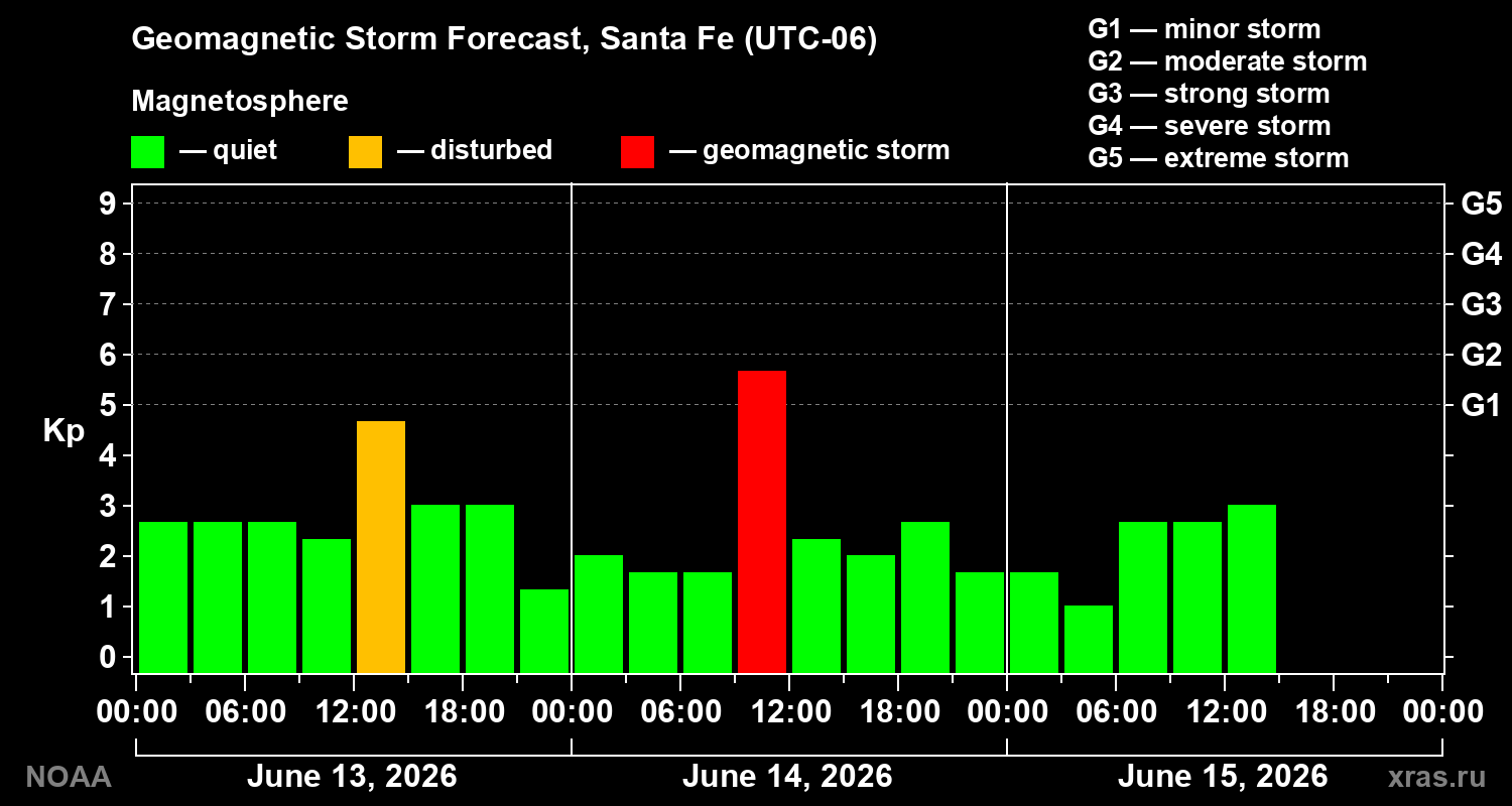 Forecast of the geomagnetic index&nbsp;Kp