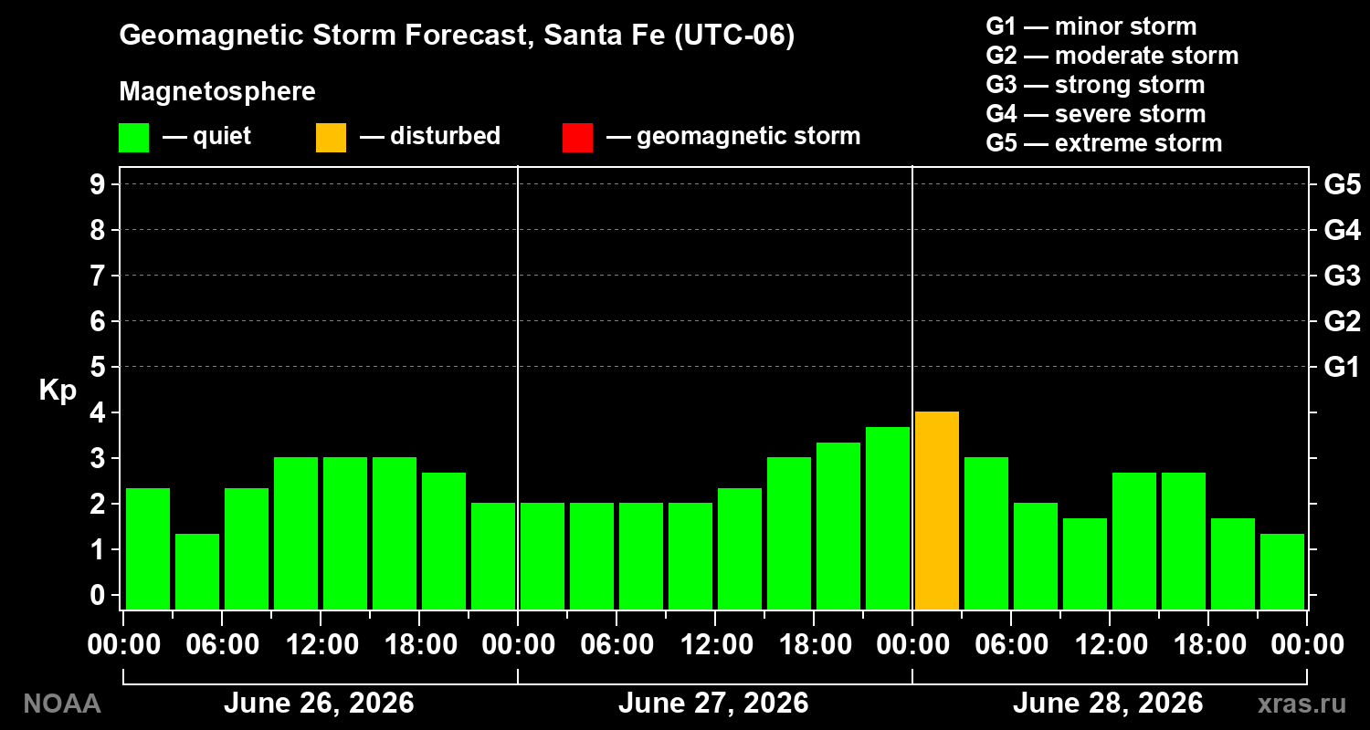 Forecast of the geomagnetic index&nbsp;Kp