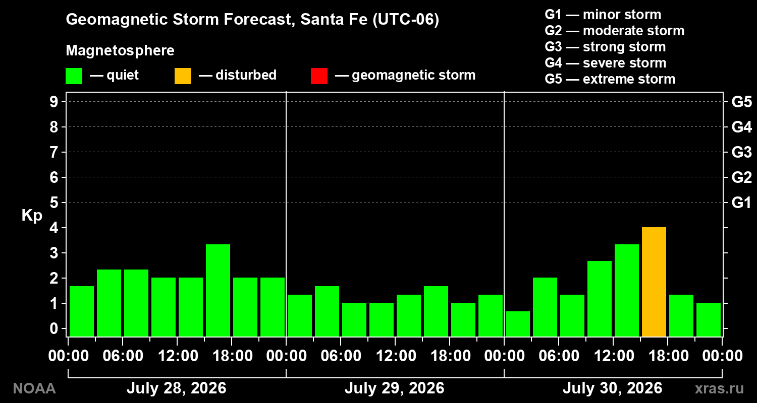 Geomagnetic index Kp forecast for three days