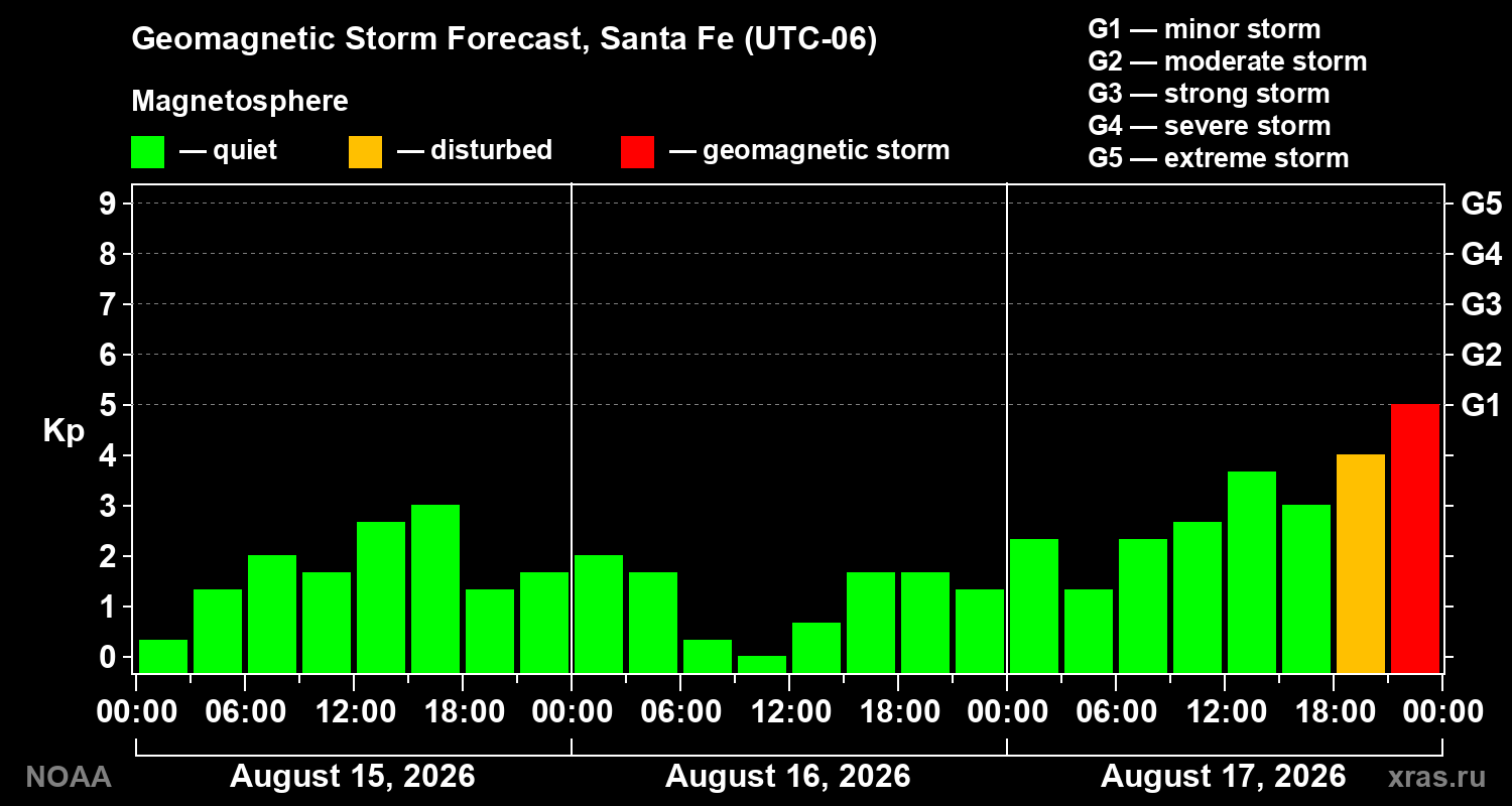 Geomagnetic index Kp forecast for three days