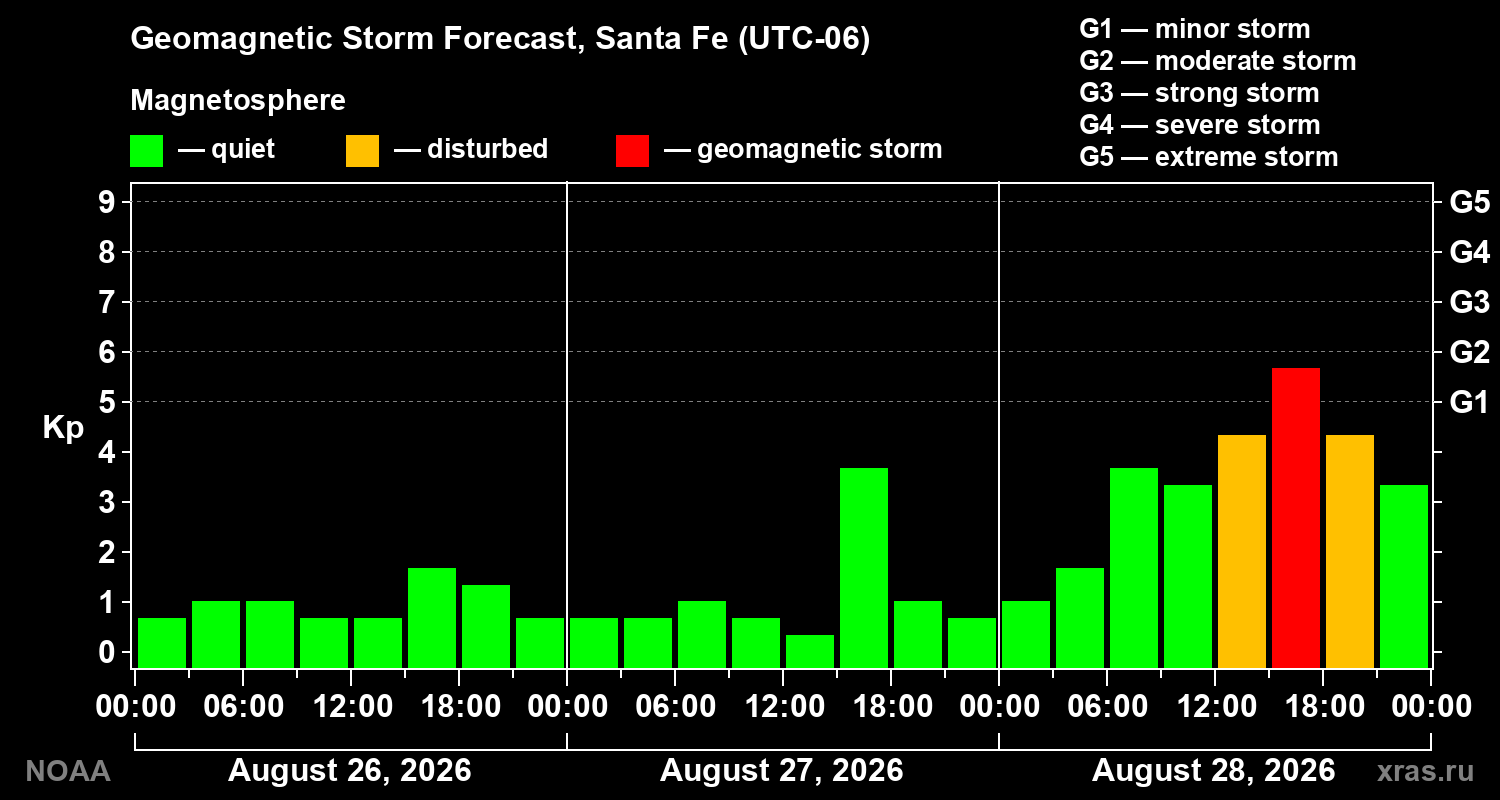 Geomagnetic index Kp forecast for three days