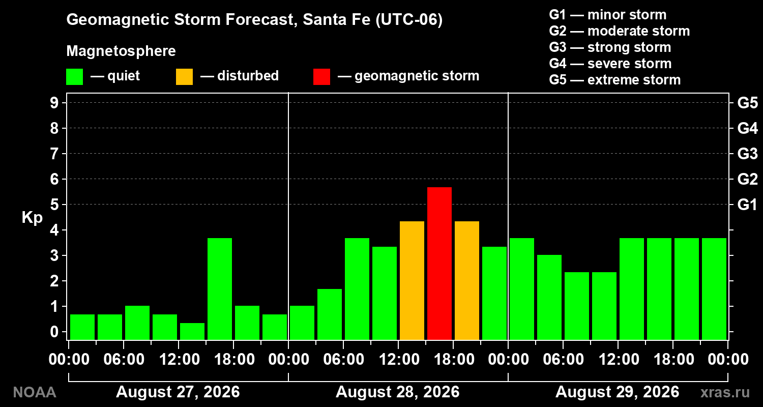Geomagnetic index Kp forecast for three days
