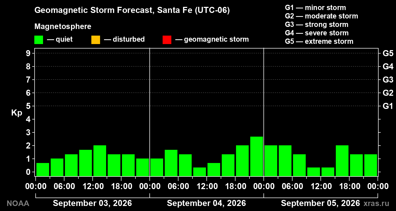 Geomagnetic index Kp forecast for three days
