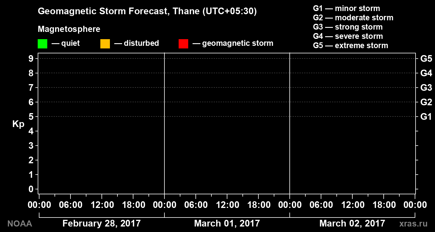 Geomagnetic index Kp forecast for three days