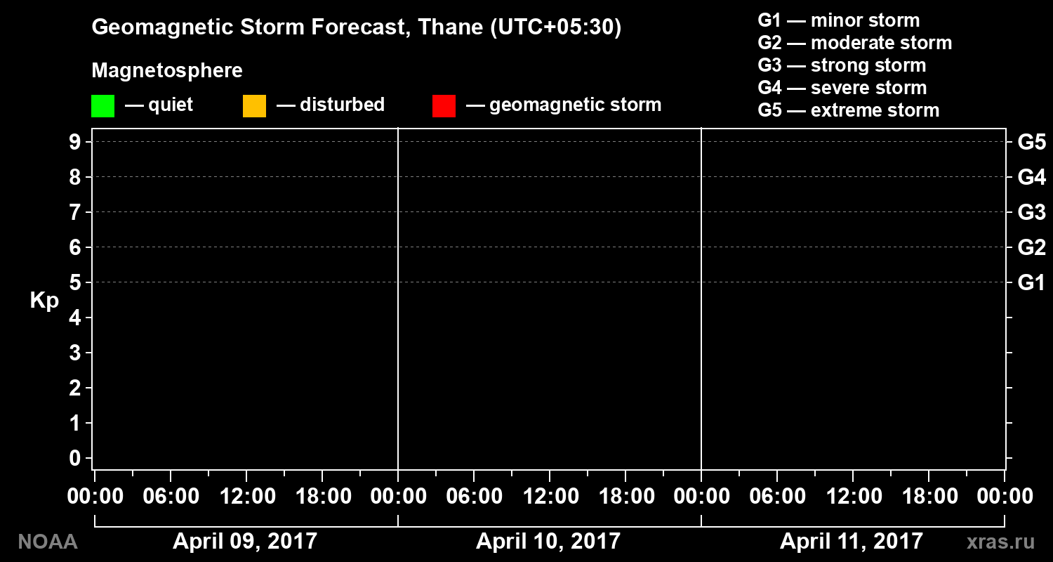 Geomagnetic index Kp forecast for three days