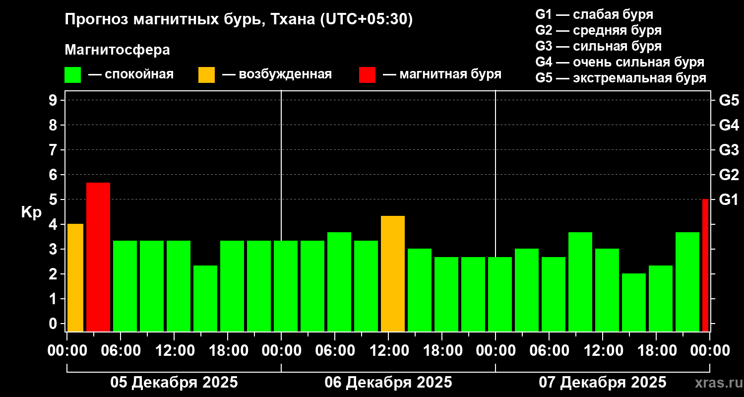 Прогноз геомагнитного индекса&nbsp;Kp