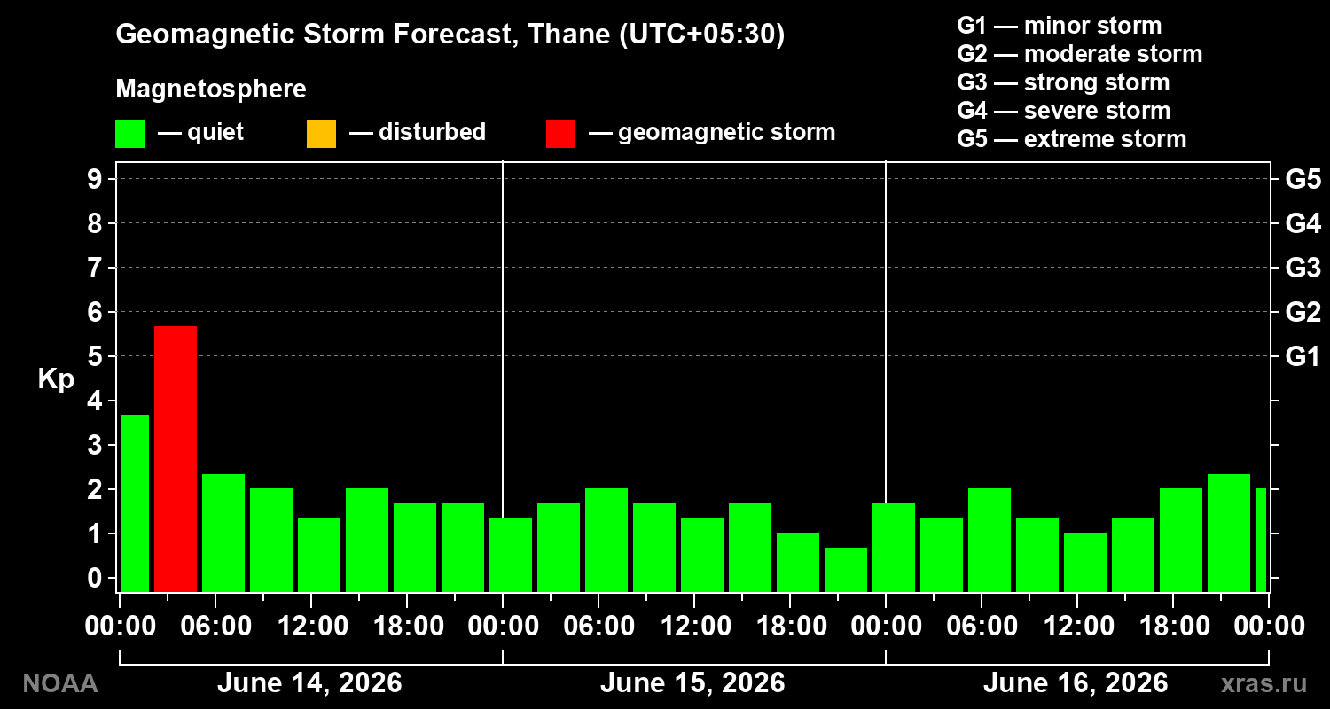 Forecast of the geomagnetic index&nbsp;Kp