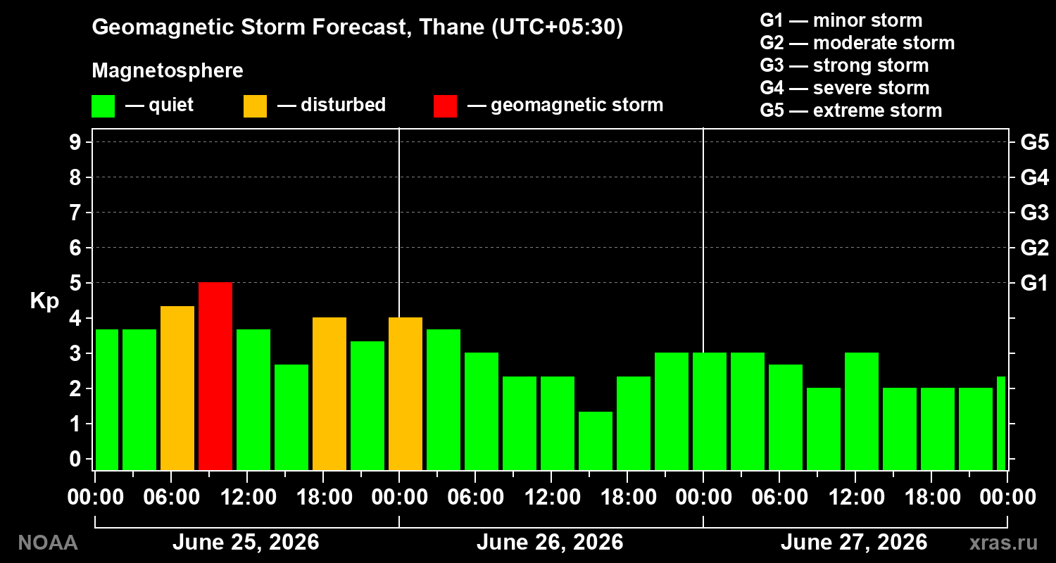 Forecast of the geomagnetic index&nbsp;Kp