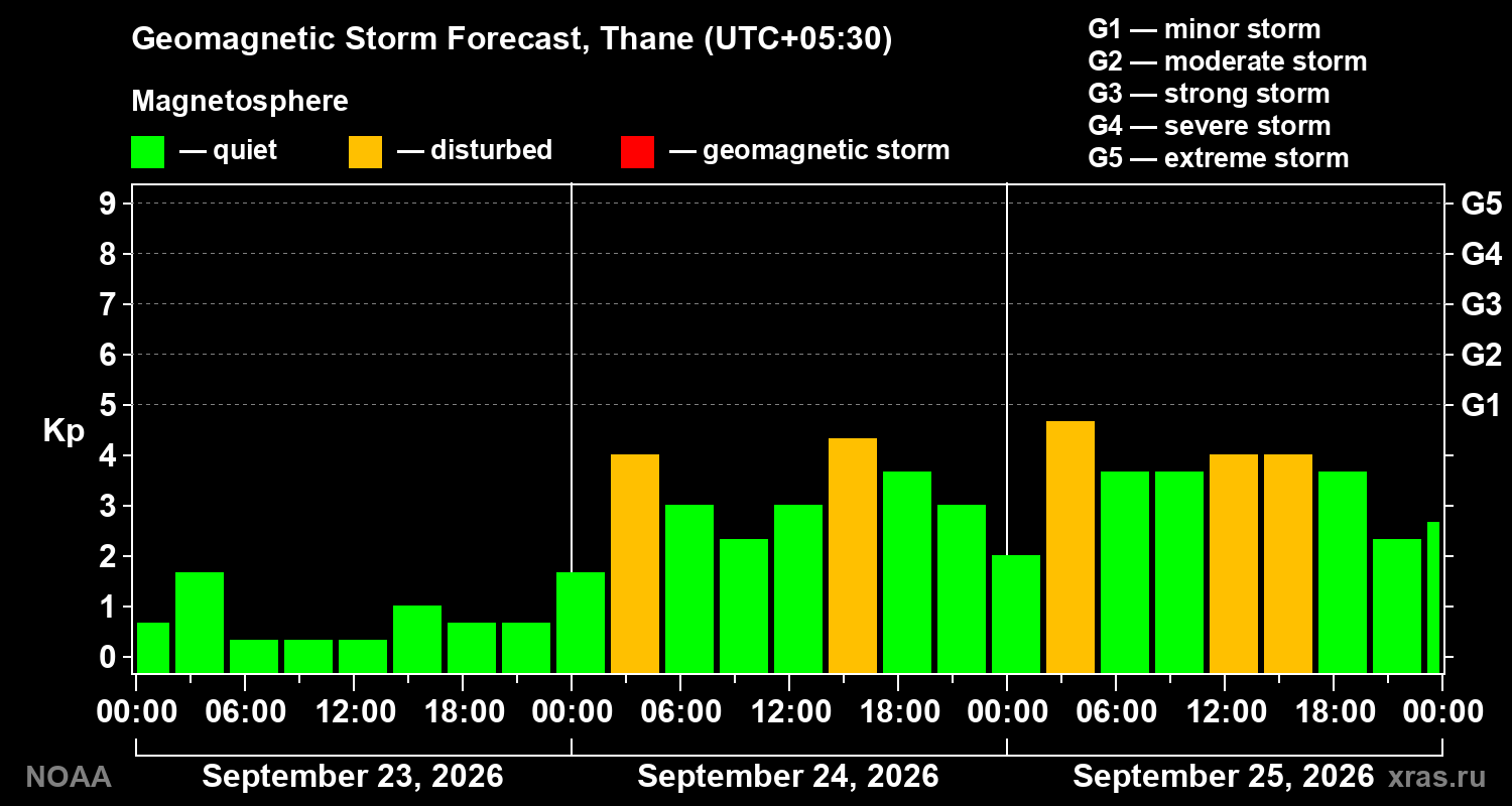 Geomagnetic index Kp forecast for three days