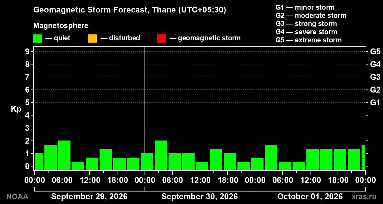 Geomagnetic index Kp forecast for three days