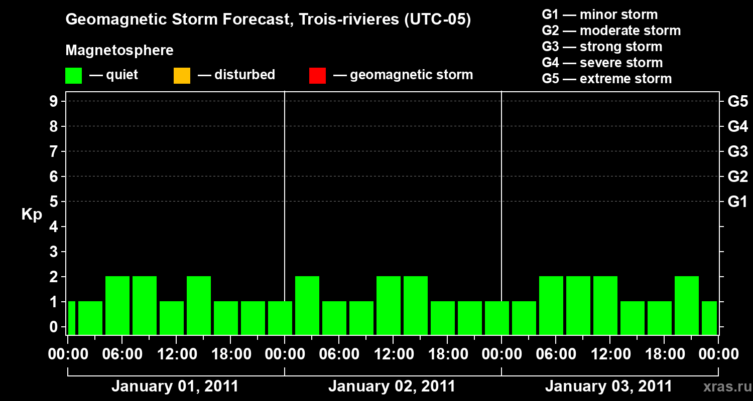 Forecast of the geomagnetic index&nbsp;Kp